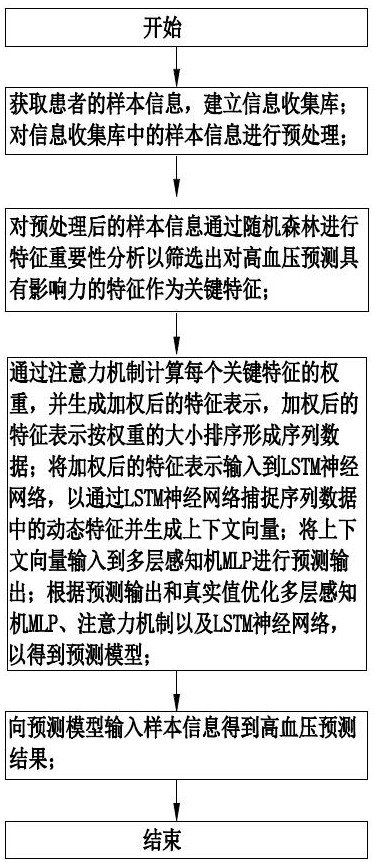 一種基于隨機森林與LSTM神經網絡的高血壓預測方法