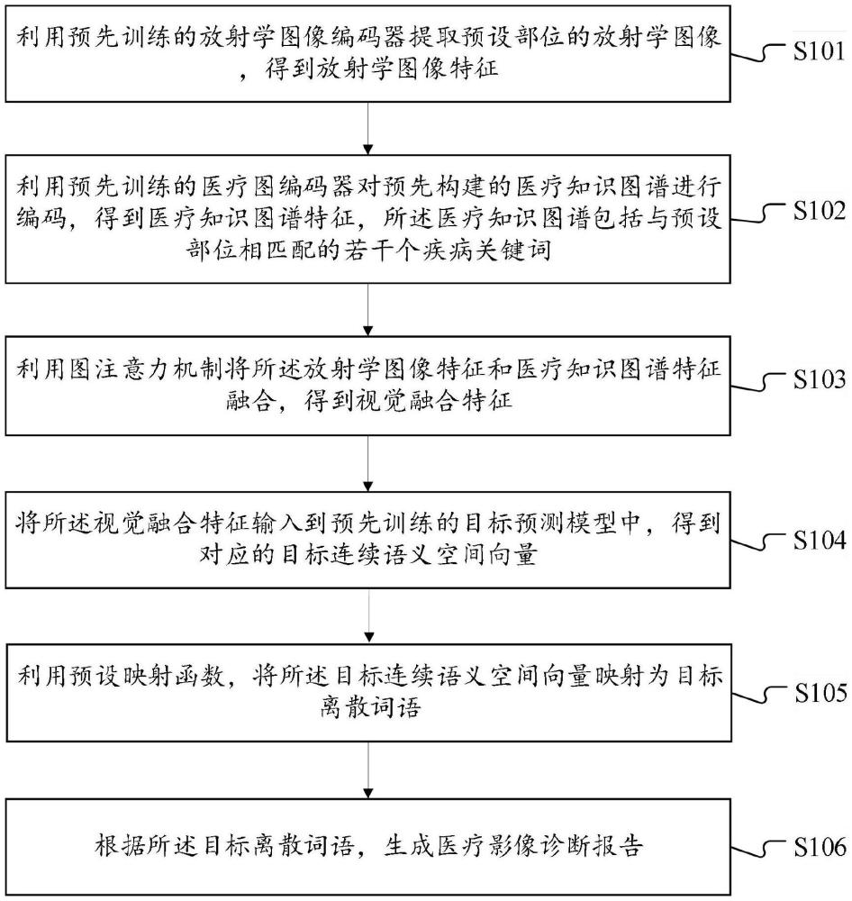 醫療影像診斷報告生成方法、裝置、設備、介質及產品與流程