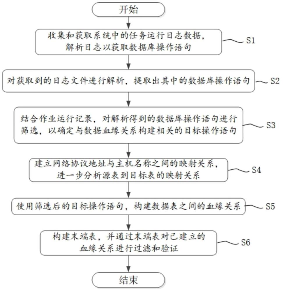 一種基于任務運行日志實現表級血緣關系信息構建的方法與流程