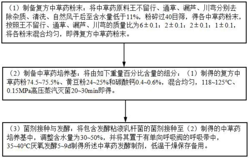 一種復方中草藥發酵方法與發酵制劑及其在制備提高母豬泌乳性能的飼料添加劑中的應用與流程