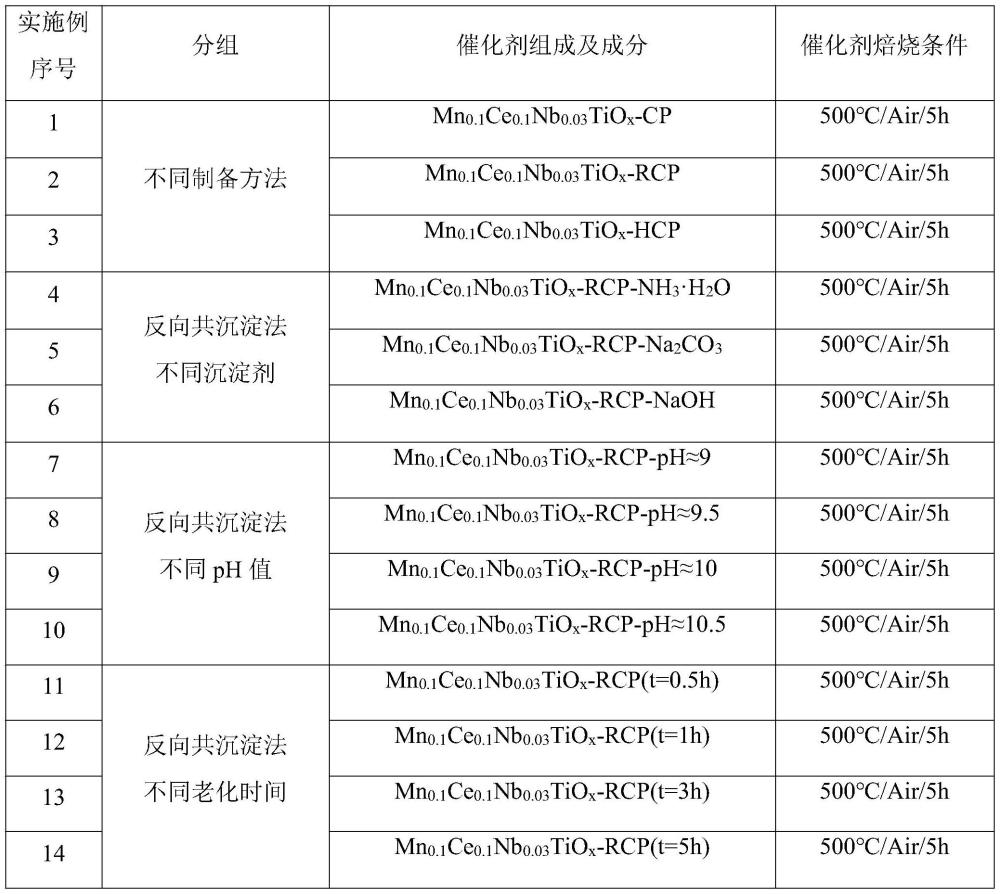 一種寬溫域Mn基NH3-SCR脫硝催化劑的制備方法及應(yīng)用