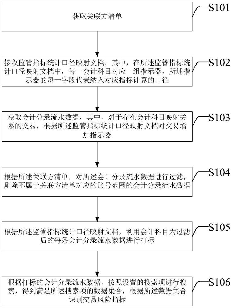 基于會計分錄流水數據的交易指標識別處理方法及裝置與流程