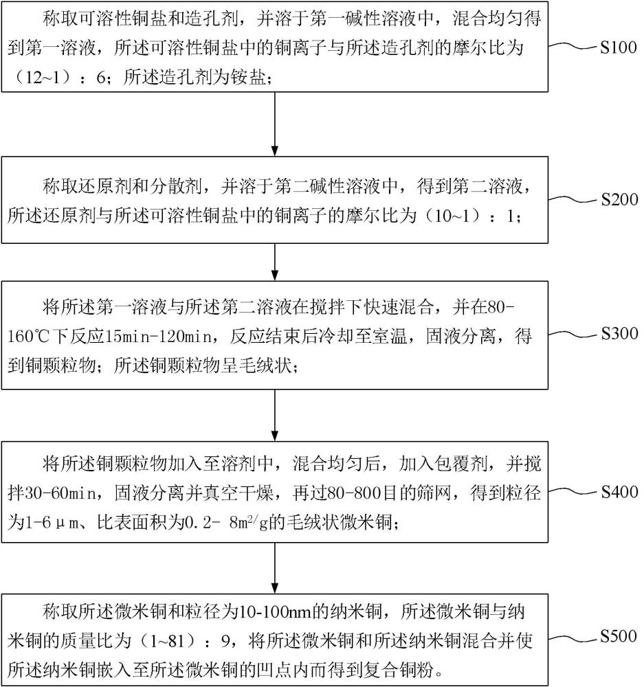 復合銅粉及其制備方法、半導體封裝件及其制備方法與流程