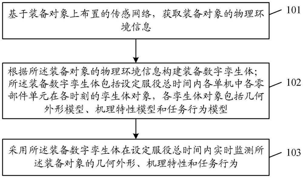 一種面向特種車(chē)輛裝備的數(shù)字孿生模型構(gòu)建方法與流程