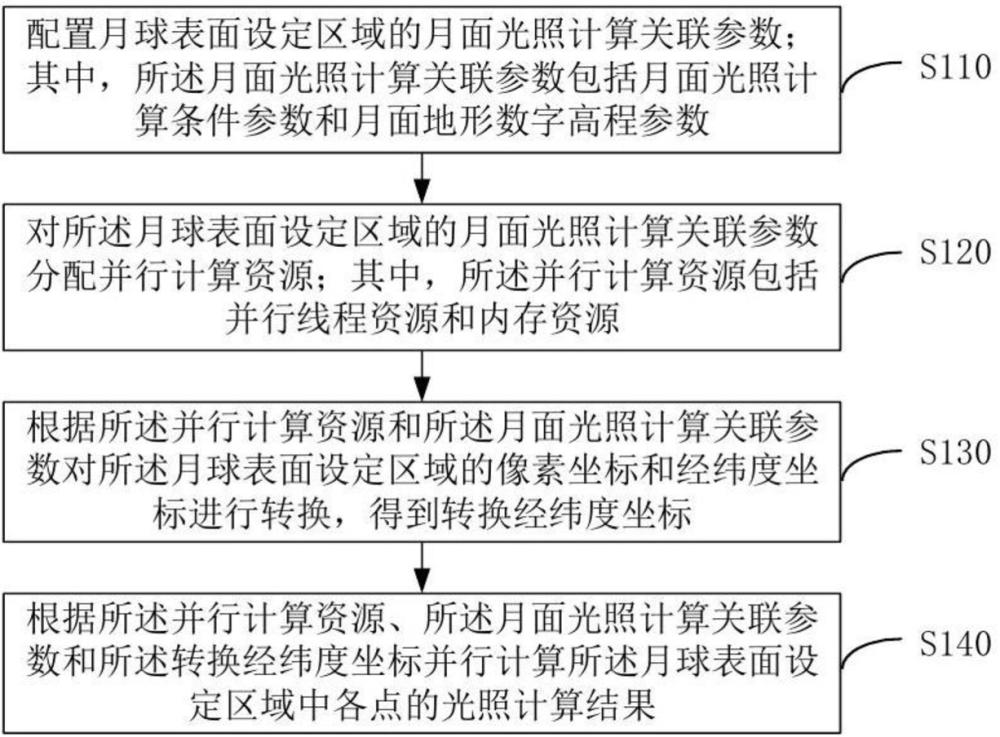 一種月面光照條件并行分析方法與流程