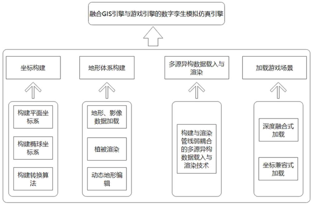融合GIS引擎與游戲引擎的數字孿生模擬仿真引擎構建方法與流程