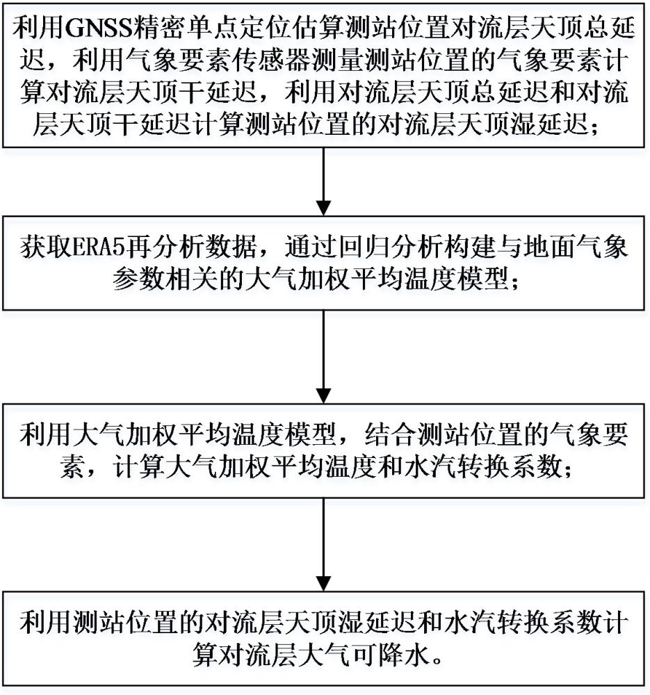 一種基于GNSS的海上對流層大氣可降水實時監測方法