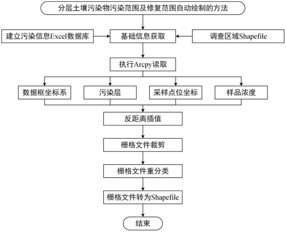 土壤污染物污染范圍及修復范圍分層自動繪制方法和系統與流程