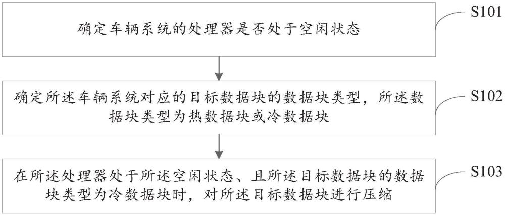 車輛系統(tǒng)的數(shù)據(jù)處理方法、裝置、車輛及介質(zhì)與流程