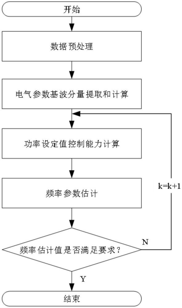 一種新能源場站并網(wǎng)性能評估方法及系統(tǒng)與流程