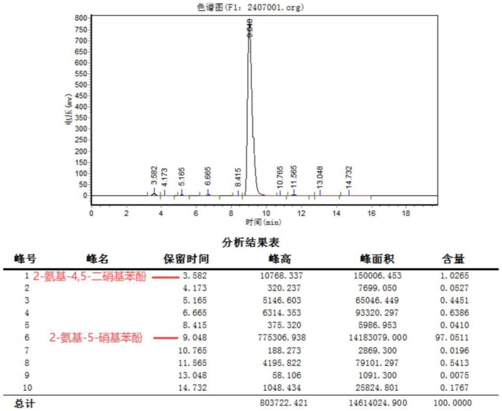 一種2-氨基-5-硝基苯酚雜質的制備方法與流程