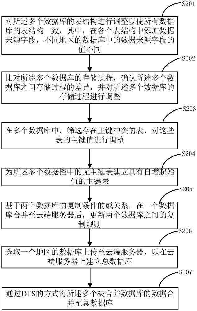 用于異地數據庫合并的方法、裝置、電子設備及存儲介質與流程