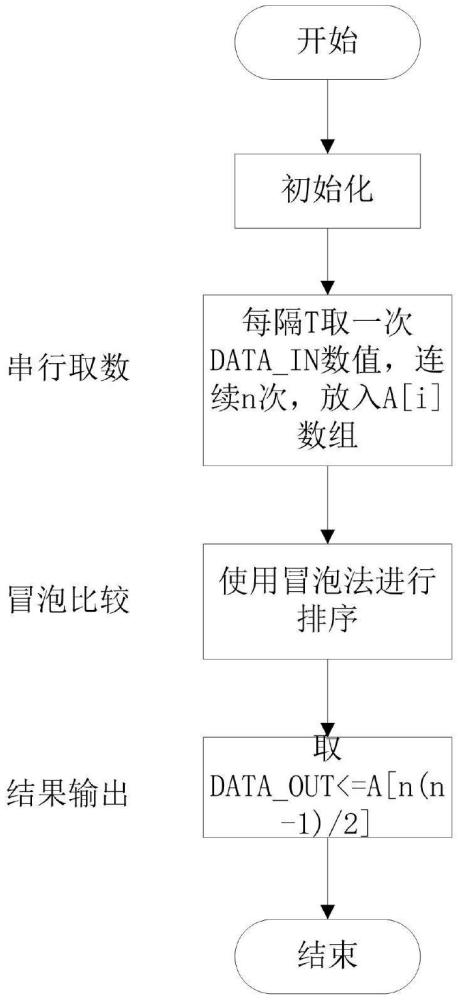 一種基于FPGA的串入串出數(shù)據(jù)冒泡排序方法與流程