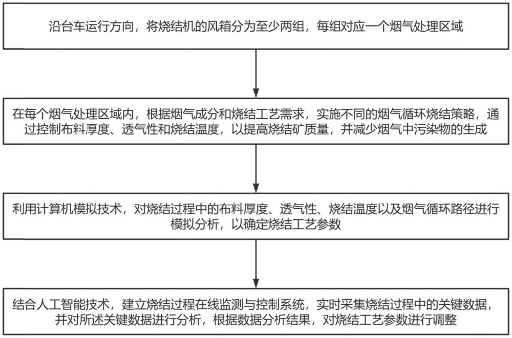 一種燒結煙氣分段式綜合處理方法與流程