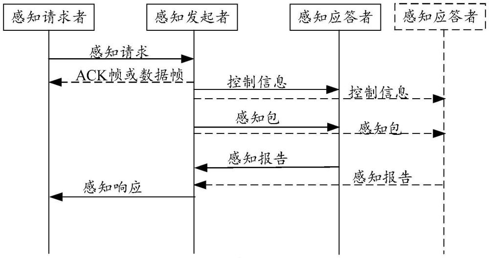 感知通信方法及裝置與流程
