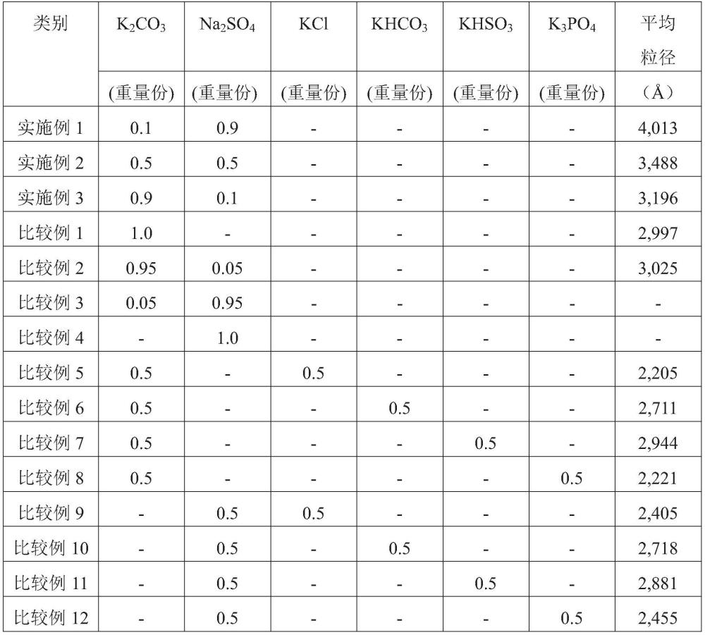 共軛二烯類聚合物的制備方法和接枝共聚物的制備方法與流程