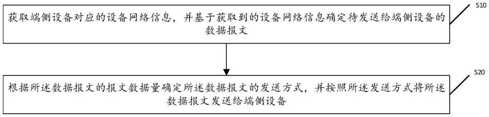 基于云端的批量接入方法、裝置、設備及存儲介質與流程