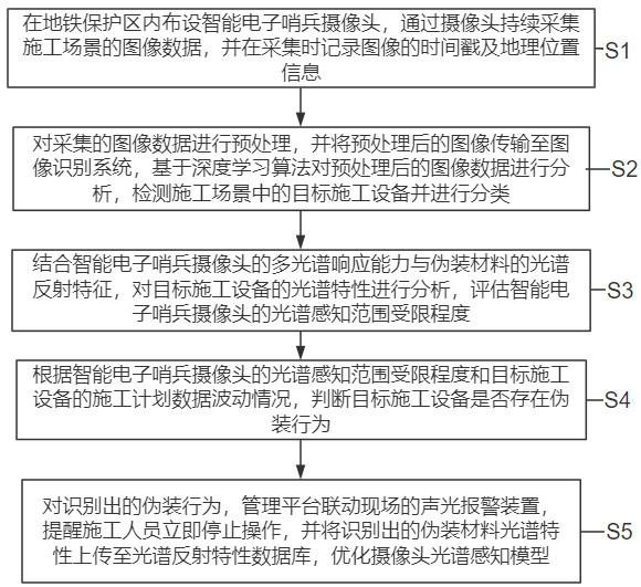 一種基于圖像識別的地鐵保護區違法施工識別檢測方法與流程