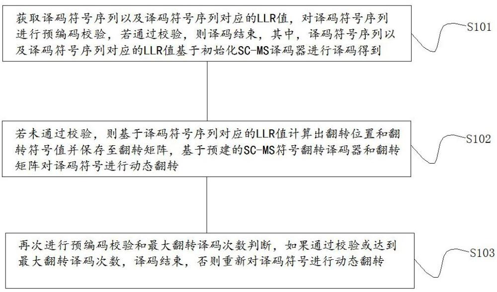 一種適用于多元極化碼的符號翻轉譯碼方法及系統
