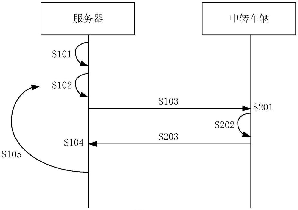 一種車輛組網方法和系統與流程