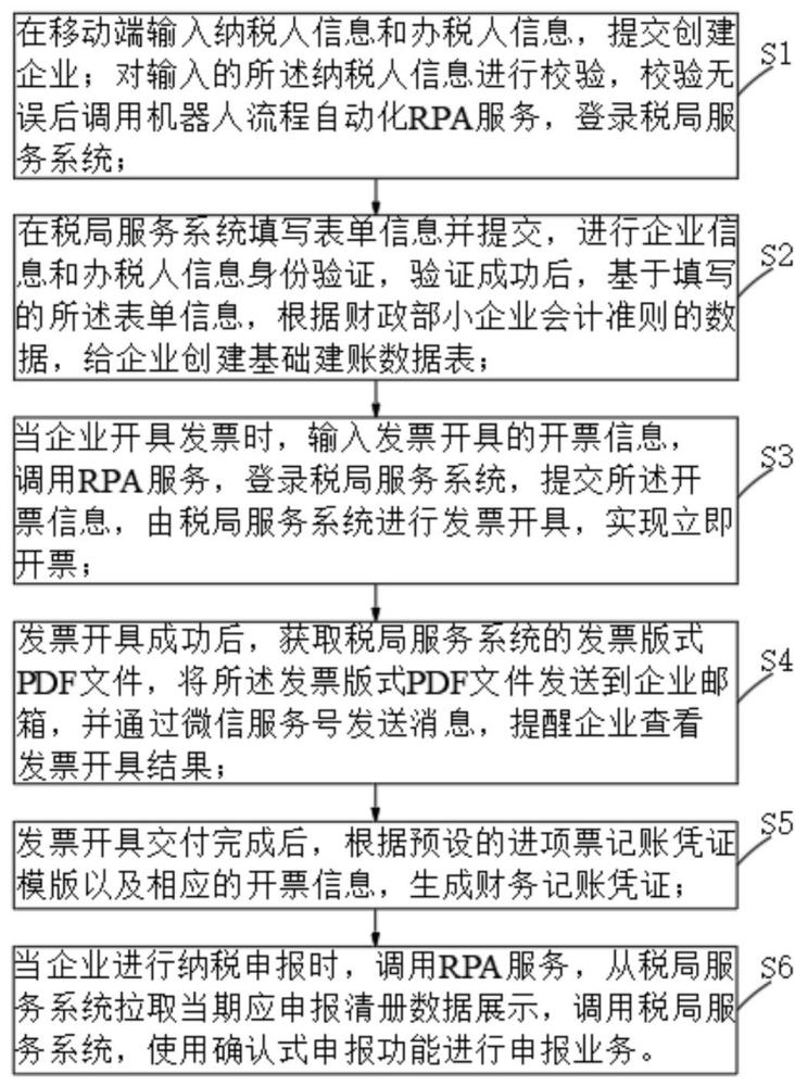 一種移動(dòng)端智能開票記賬報(bào)稅方法及系統(tǒng)與流程