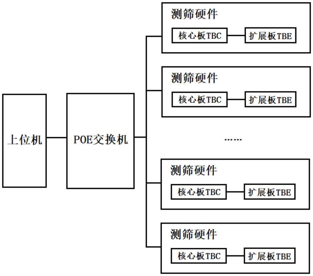 一種基于POE的微系統模塊通用測試系統及方法與流程