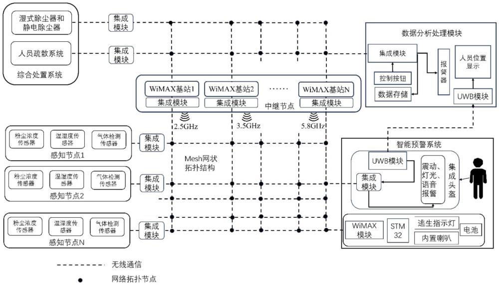 一種低功耗自修復與能量自供給的礦井粉塵監(jiān)測傳感器網(wǎng)絡(luò)系統(tǒng)的制作方法