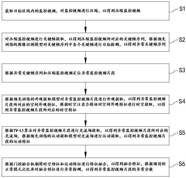 基于人工智能的視頻異常識別處理方法及系統與流程