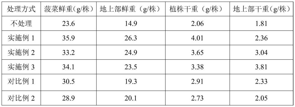 一種治理酸、堿的土壤生物有機(jī)調(diào)理劑及其制備方法與流程