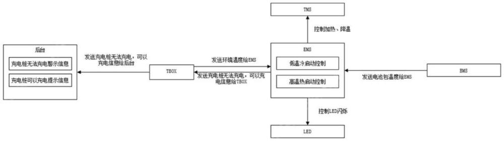 一種儲能式充電樁的高低溫啟動控制方法與流程
