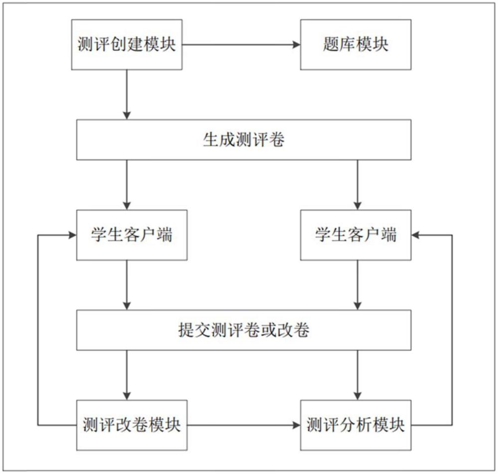一種智慧校園自適應(yīng)學(xué)習(xí)測評(píng)系統(tǒng)的制作方法