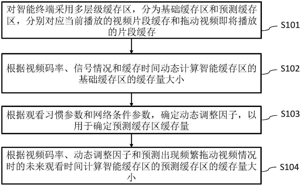視頻緩存控制方法、系統、電子設備及介質與流程