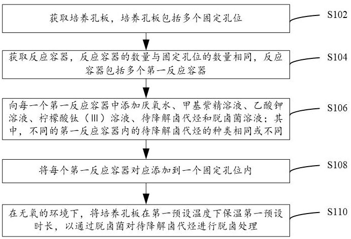 基于微生物的高通量還原脫鹵方法