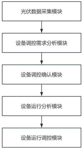 一種分布式光伏電站設備智能控制系統的制作方法