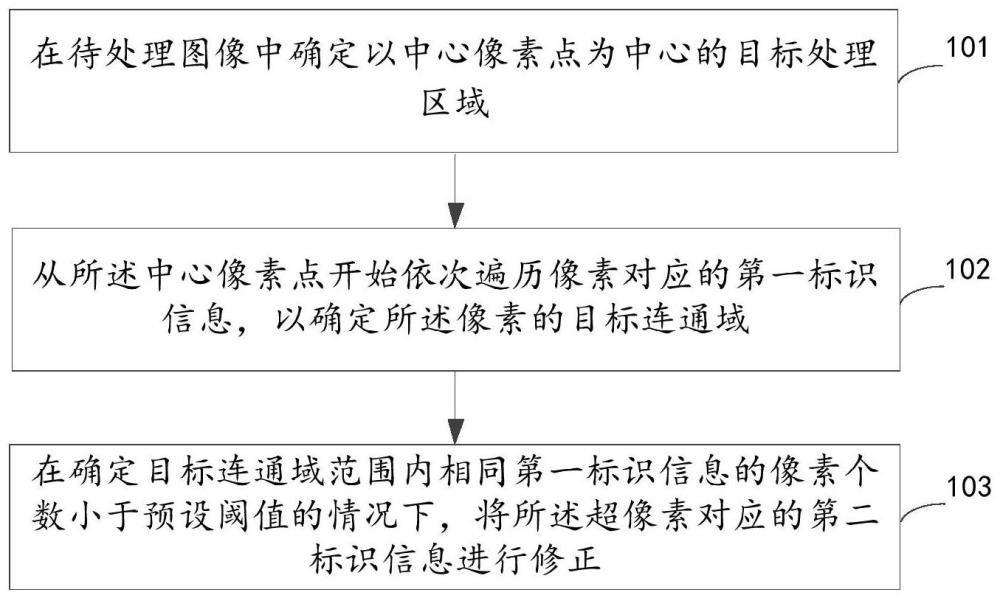 一種圖像處理方法、裝置、電子設備、存儲介質及芯片與流程