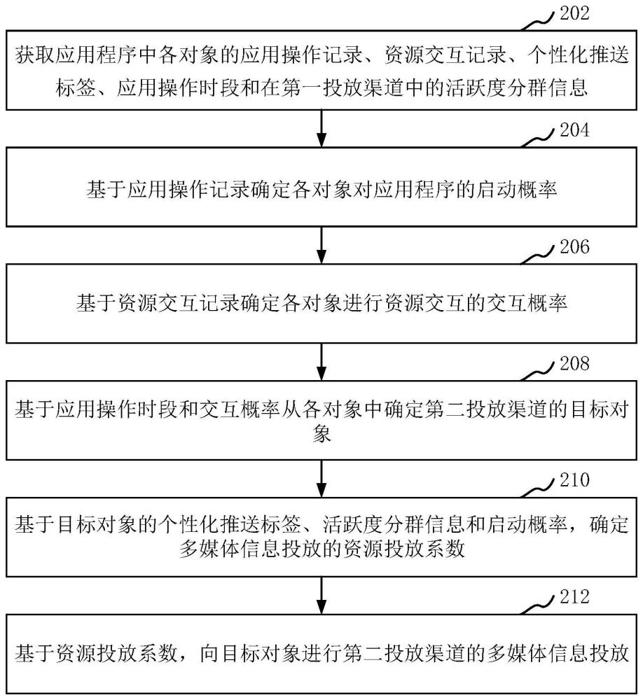 多媒體信息的投放方法、裝置、計算機設備、存儲介質與流程