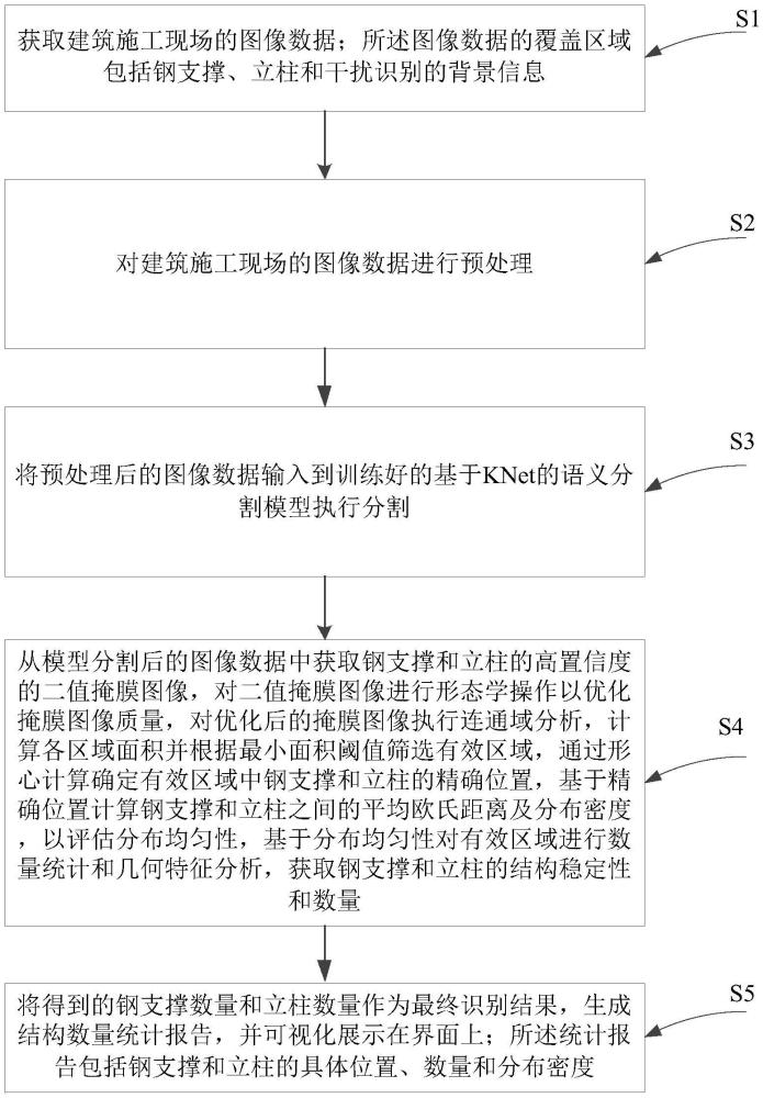 基于KNet的鋼支撐和立柱數量識別方法及裝置