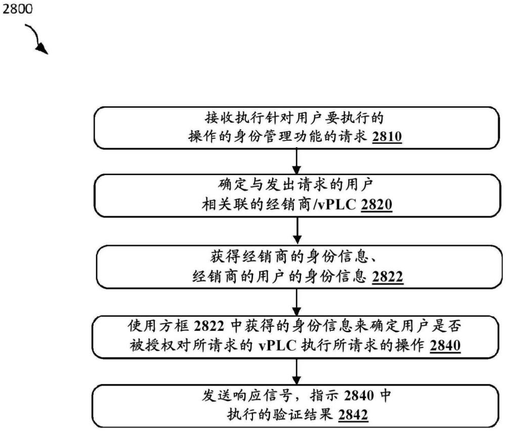 虛擬私有標簽云的身份管理的制作方法
