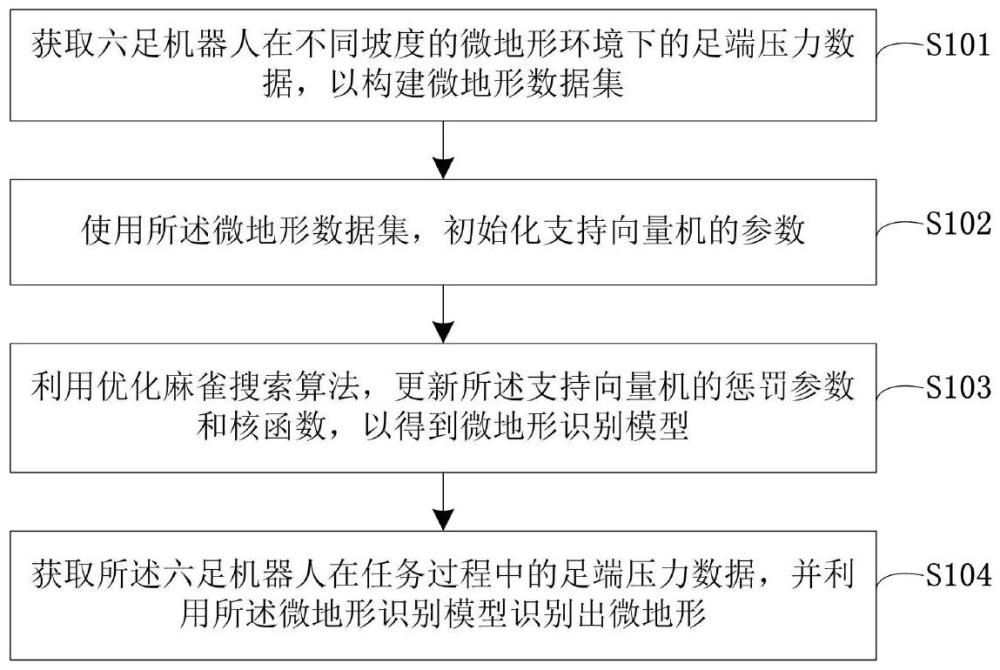 基于優(yōu)化麻雀搜索算法和支持向量機的微地形識別方法