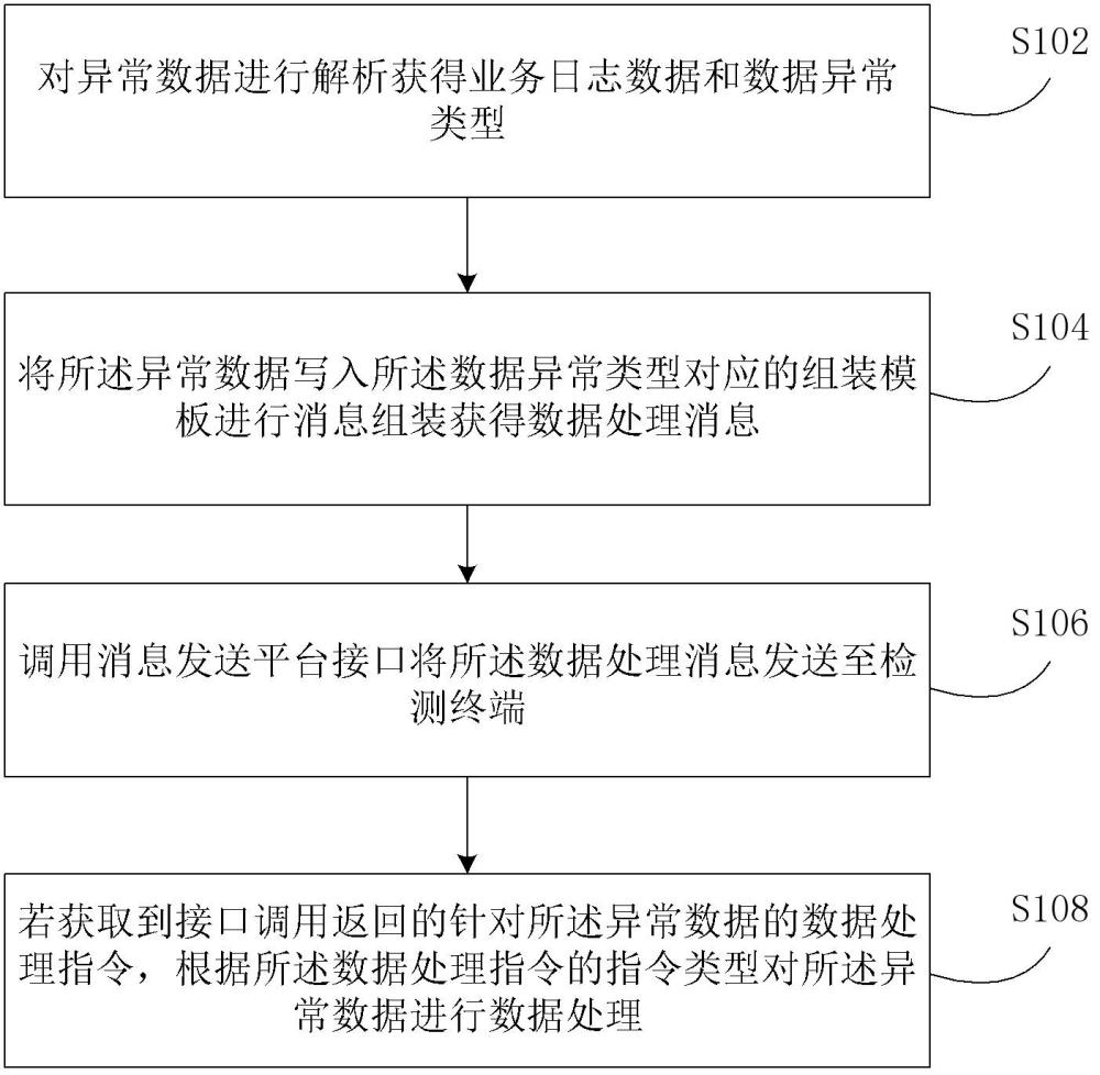 異常數據處理方法和裝置與流程