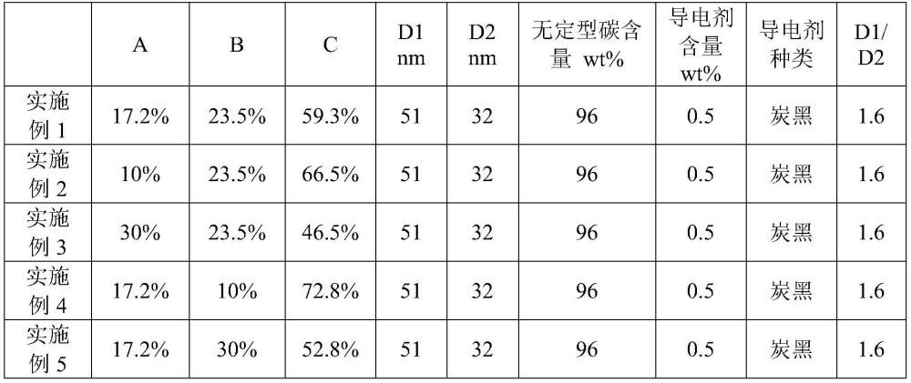 負極活性物質、電化學裝置及電子設備的制作方法
