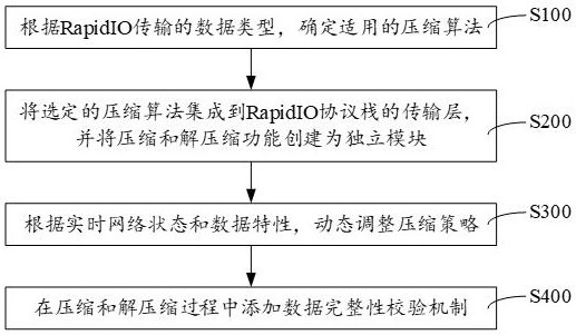基于RapidIO協(xié)議棧的壓縮算法優(yōu)化方法、裝置及電子設(shè)備與流程