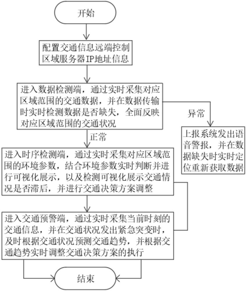 一種基于大數據的交通信息可視化分析方法及系統與流程