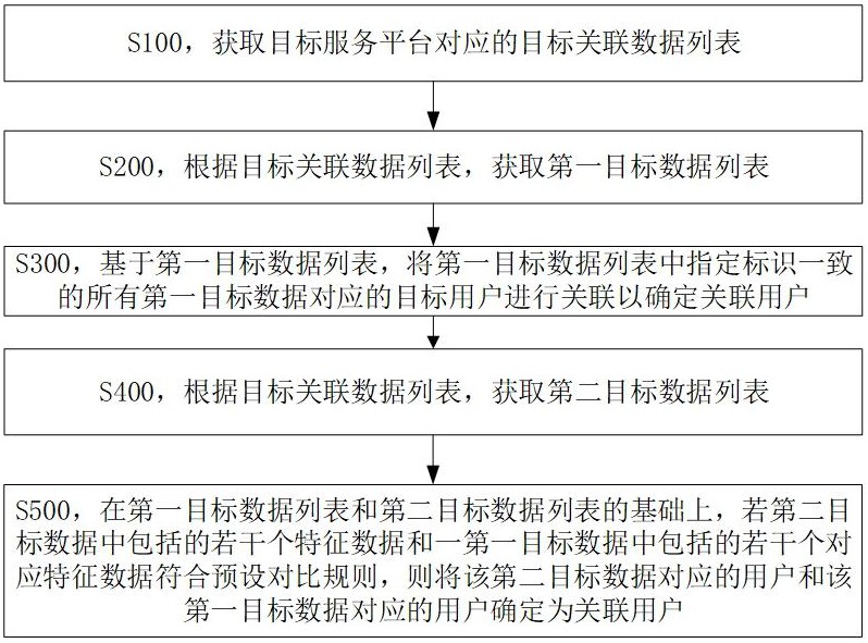 一種確定同一用戶的方法、介質及設備與流程