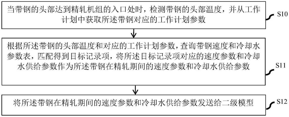 一種精軋速度和帶鋼水參數設定方法與流程