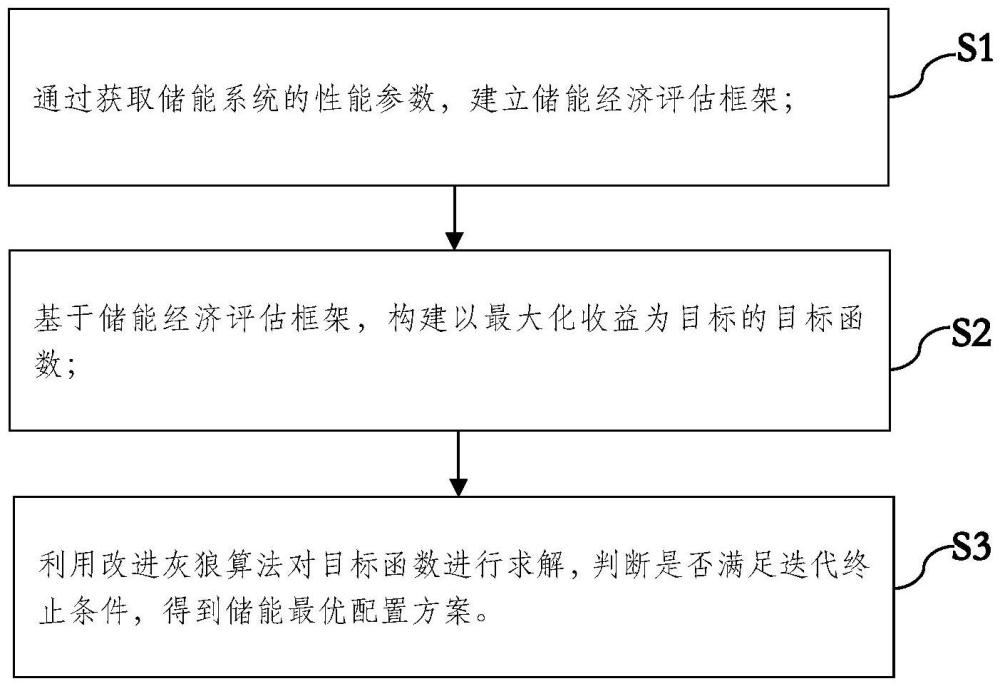 一種考慮儲能壽命的新能源場站儲能配置方法及系統(tǒng)與流程
