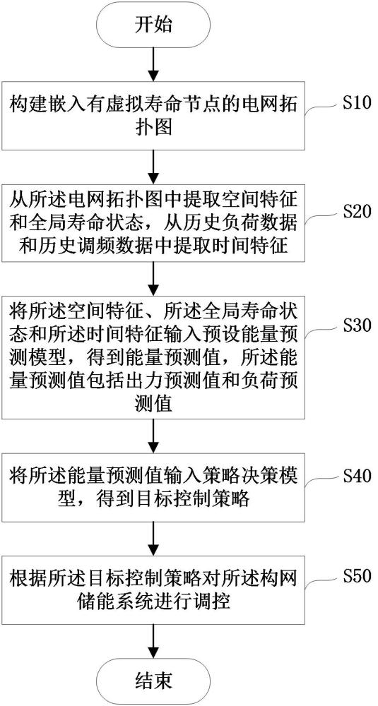 基于能量預測的構網儲能系統的智能化管理方法及系統與流程