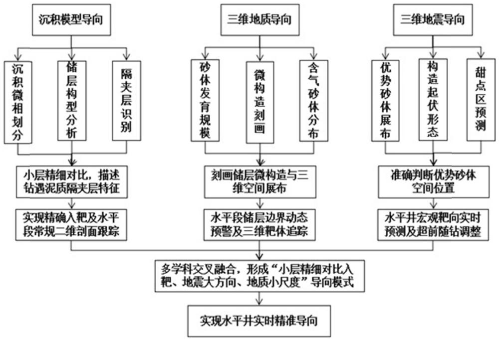 基于多學科交互印證的水平井導向方法與流程