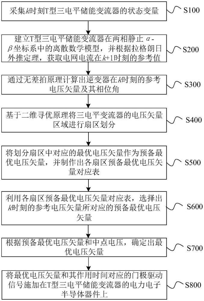 一種三電平變流器二維尋優模型預測控制方法及裝置與流程
