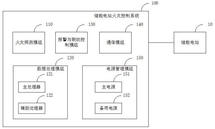 一種儲(chǔ)能電站火災(zāi)控制系統(tǒng)、方法及裝置與流程